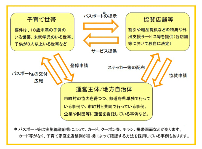 子育て支援パスポートとは？対象者や受けられるサービス、申請方法をご紹介の画像2