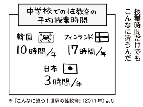 「学校ではどのくらい教えてくれるの？」世界と日本の「性教育」の違いのタイトル画像