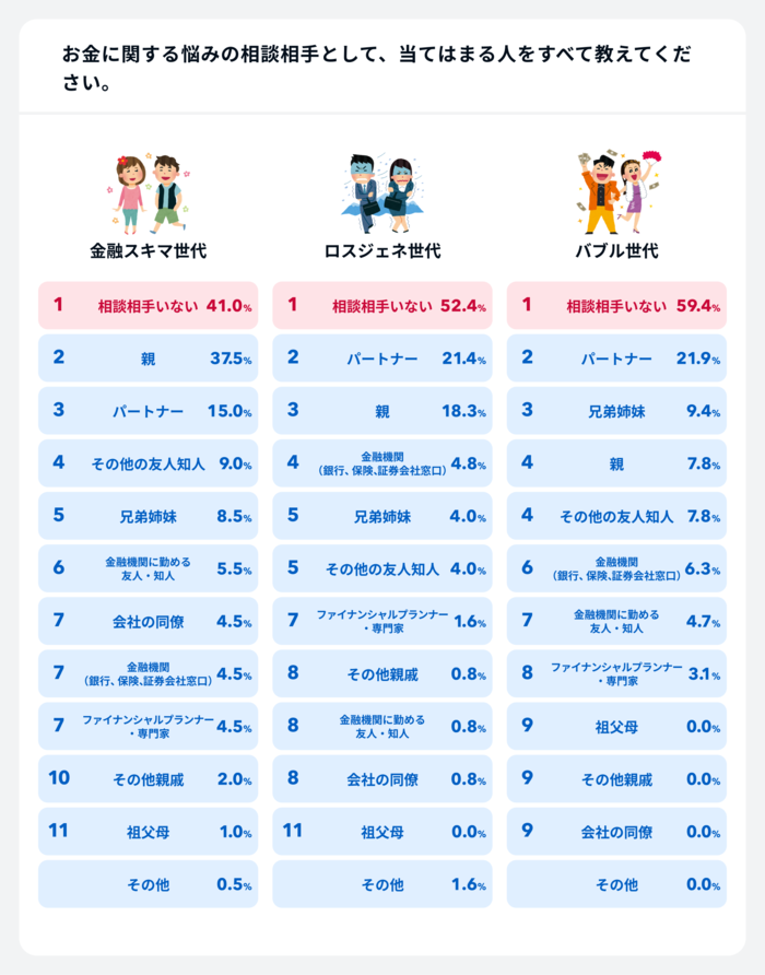 お金の不安8割…資産形成、誰に相談したら…？「相手わからない」が6割超の画像8