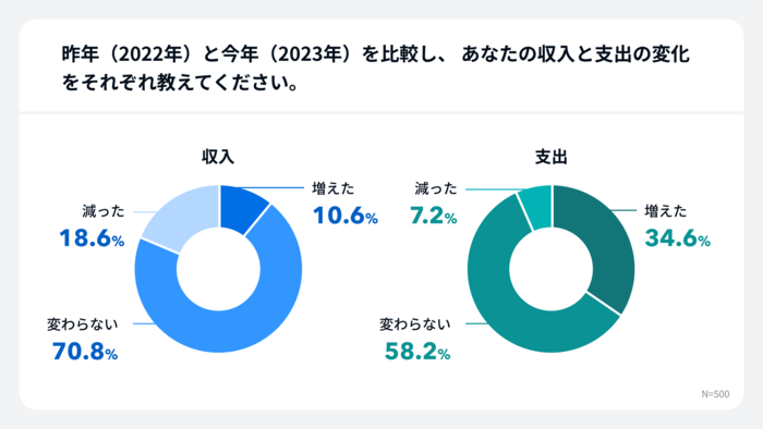 お金の不安8割…資産形成、誰に相談したら…？「相手わからない」が6割超の画像2