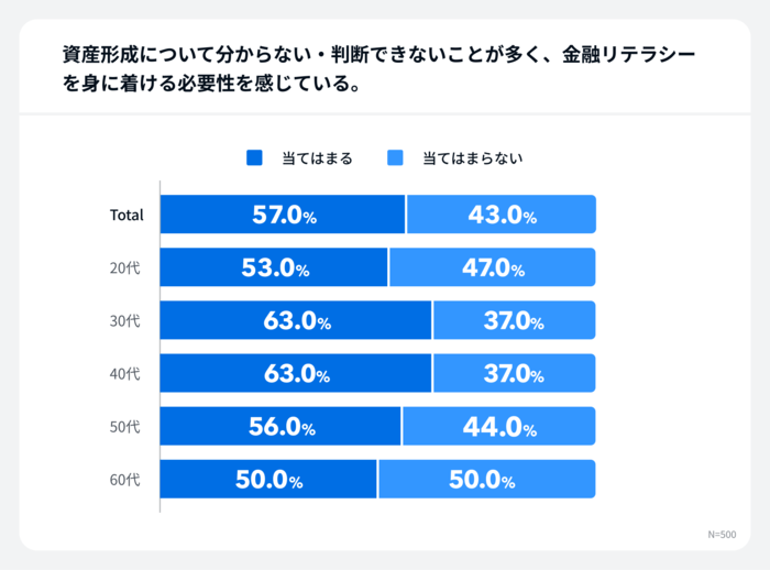 お金の不安8割…資産形成、誰に相談したら…？「相手わからない」が6割超の画像6