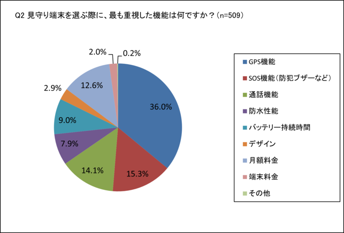 【STOP！子どもの被害】見守り端末、7割が持ち歩かないタイミングとはの画像3