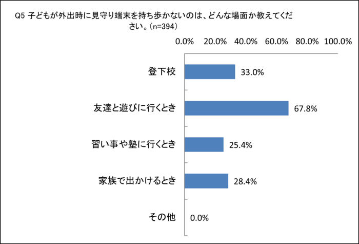 【STOP！子どもの被害】見守り端末、7割が持ち歩かないタイミングとはの画像4