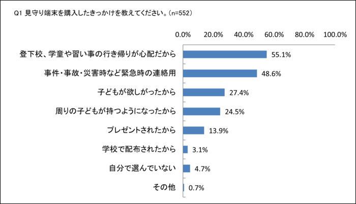 【STOP！子どもの被害】見守り端末、7割が持ち歩かないタイミングとはの画像2