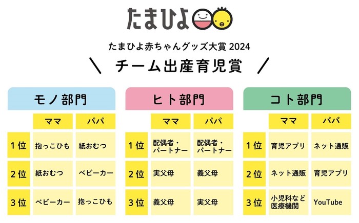 いま育児でいちばん頼りになるのは？2000人が選ぶ「チーム出産育児賞」の画像2