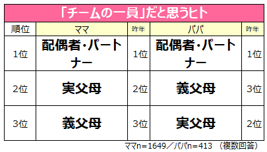 いま育児でいちばん頼りになるのは？2000人が選ぶ「チーム出産育児賞」の画像4