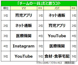 いま育児でいちばん頼りになるのは？2000人が選ぶ「チーム出産育児賞」の画像5