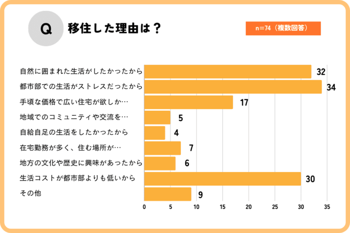 【地方移住のリアル】経験者は失敗、後悔も…なぜ？理由を聞いてみたの画像7