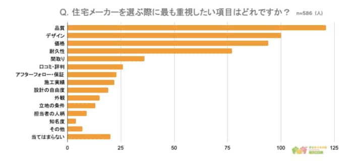 586人が答えた【住んでみたい住宅メーカーランキング】1位はどこ？の画像4