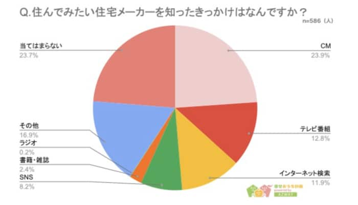 586人が答えた【住んでみたい住宅メーカーランキング】1位はどこ？の画像5