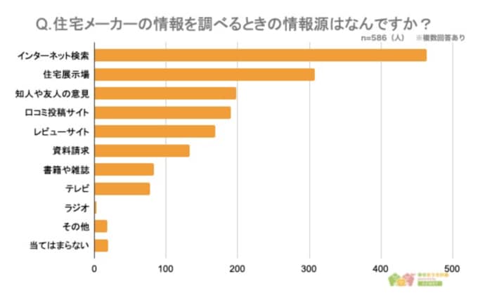 586人が答えた【住んでみたい住宅メーカーランキング】1位はどこ？の画像6