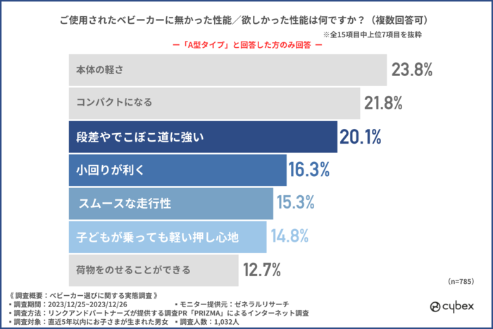 ベビーカー選びで重視すべきは軽さと走行性？使って分かったデメリットとはの画像5