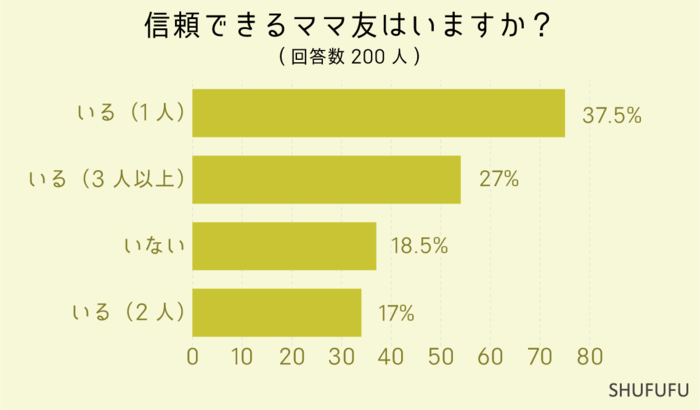 【200人のママ友事情】信頼できるママ友、どこで出会った？どんな人？の画像2