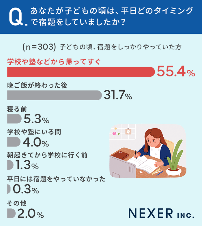 みんなの意見は？【子どもの宿題】13.2％の親「自身は宿題せず」の画像4