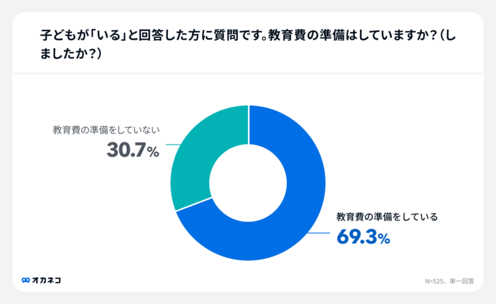 【教育費の工面、946人の声】みんなどうしてる？「2人目の壁」にも影響の画像6