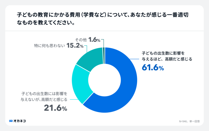 【教育費の工面、946人の声】みんなどうしてる？「2人目の壁」にも影響の画像2