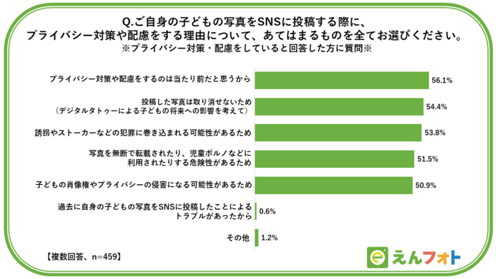 「今はしていない」が3割超…【わが子のSNS投稿】する理由、注意点の画像6