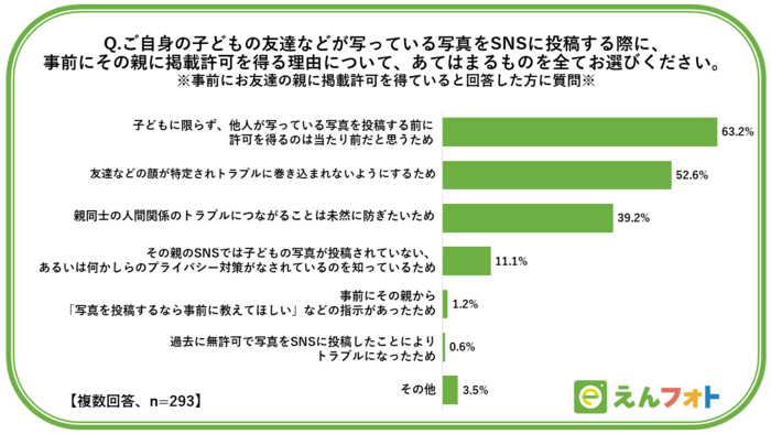 「今はしていない」が3割超…【わが子のSNS投稿】する理由、注意点の画像9