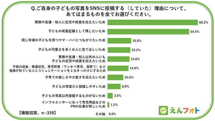 「今はしていない」が3割超…【わが子のSNS投稿】する理由、注意点の画像3