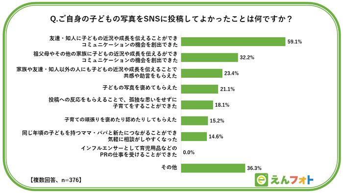 「今はしていない」が3割超…【わが子のSNS投稿】する理由、注意点の画像4