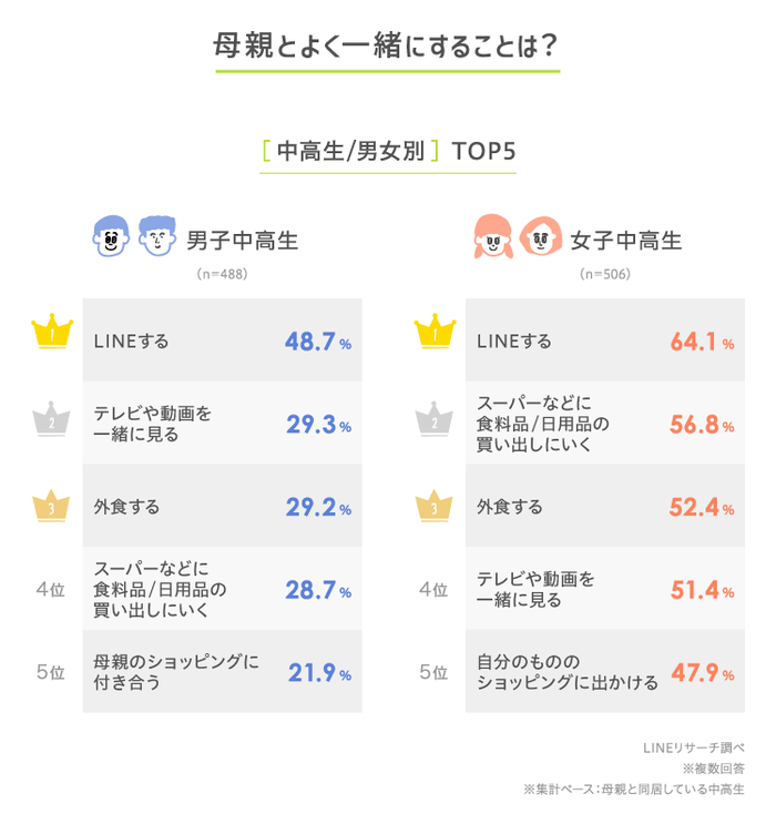 【母と外食、4人に1人？】中高生に聞いた、思春期のリアルの画像4