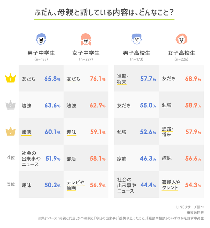 【母と外食、4人に1人？】中高生に聞いた、思春期のリアルの画像3