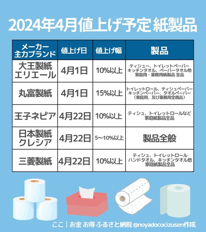 4月値上げの生活にかかわる主な製品一覧！…物価高騰いつまで続く？の画像2