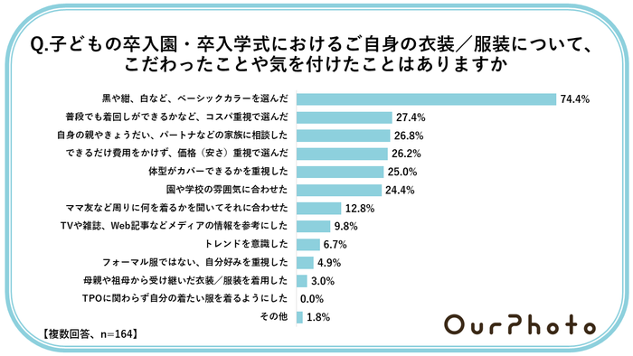 【卒入園式ママコーデ】購入費用は1万円以内…？「節約志向」の高まりもの画像5