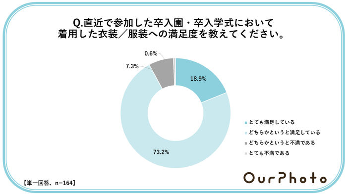 【卒入園式ママコーデ】購入費用は1万円以内…？「節約志向」の高まりもの画像7