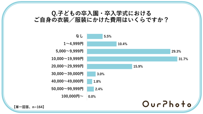 【卒入園式ママコーデ】購入費用は1万円以内…？「節約志向」の高まりもの画像6