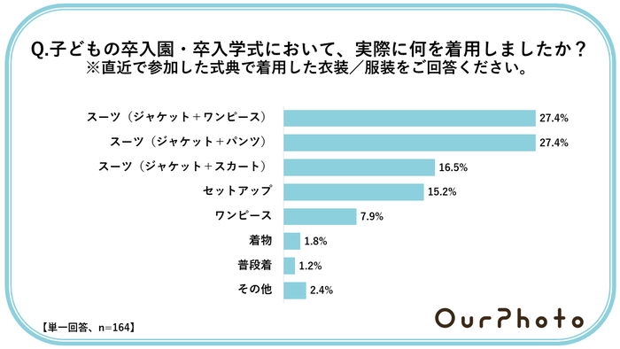 【卒入園式ママコーデ】購入費用は1万円以内…？「節約志向」の高まりもの画像3