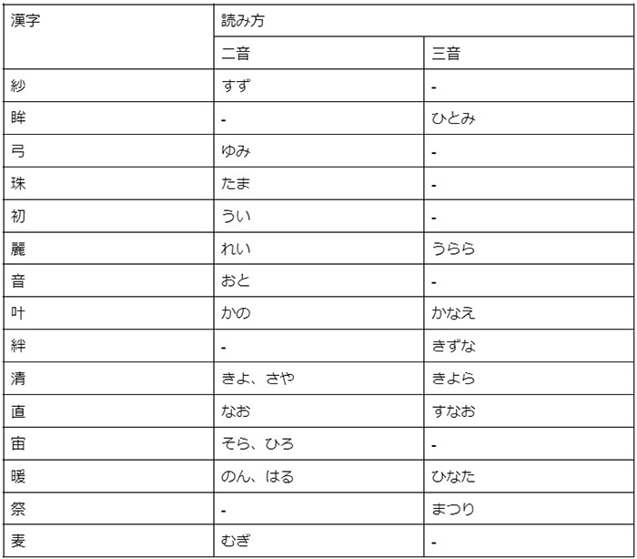 女の子に付けたい「一文字」の名前｜シンプルで魅力的な漢字はどれ？の画像16