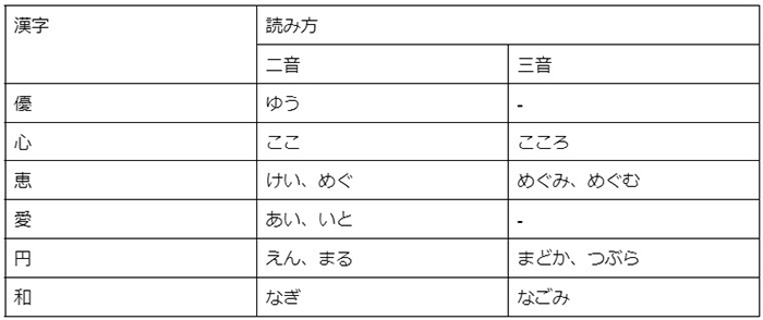 女の子に付けたい「一文字」の名前｜シンプルで魅力的な漢字はどれ？の画像6