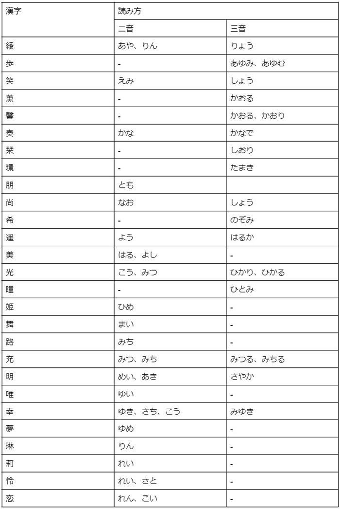 女の子に付けたい「一文字」の名前｜シンプルで魅力的な漢字はどれ？の画像3