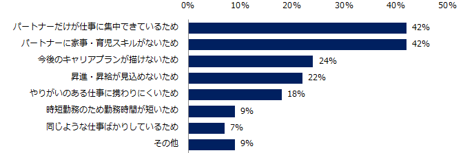 【図7】「どちらかといえば不満」「とても不満」の理由を教えてください。