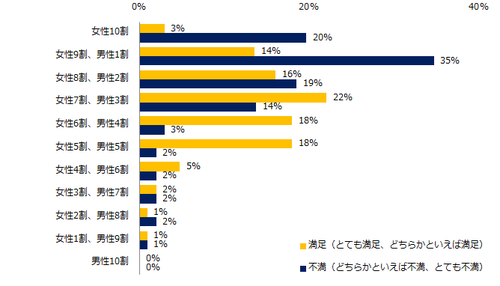 【図6】現在の「家事・育児分担と仕事の両立」について、満足度を教えてください。