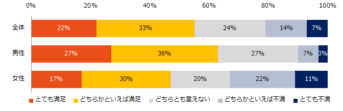 【図5】現在の「家事・育児分担と仕事の両立」について、満足度を教えてください。