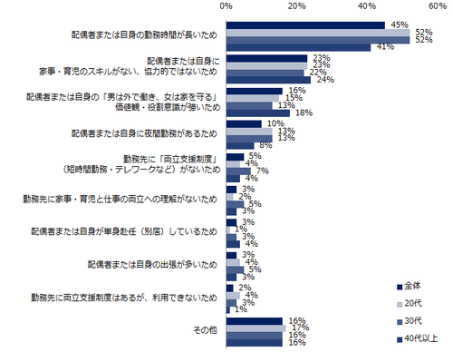 【図4】家事・育児の分担について、現在の割合になっている理由は何だと思いますか？